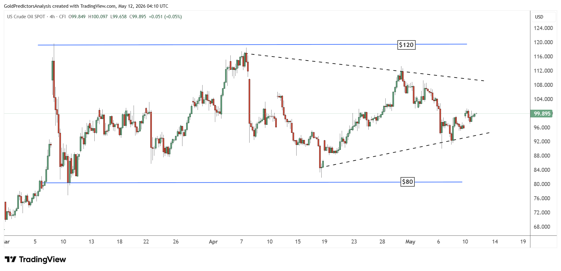WTI Oil