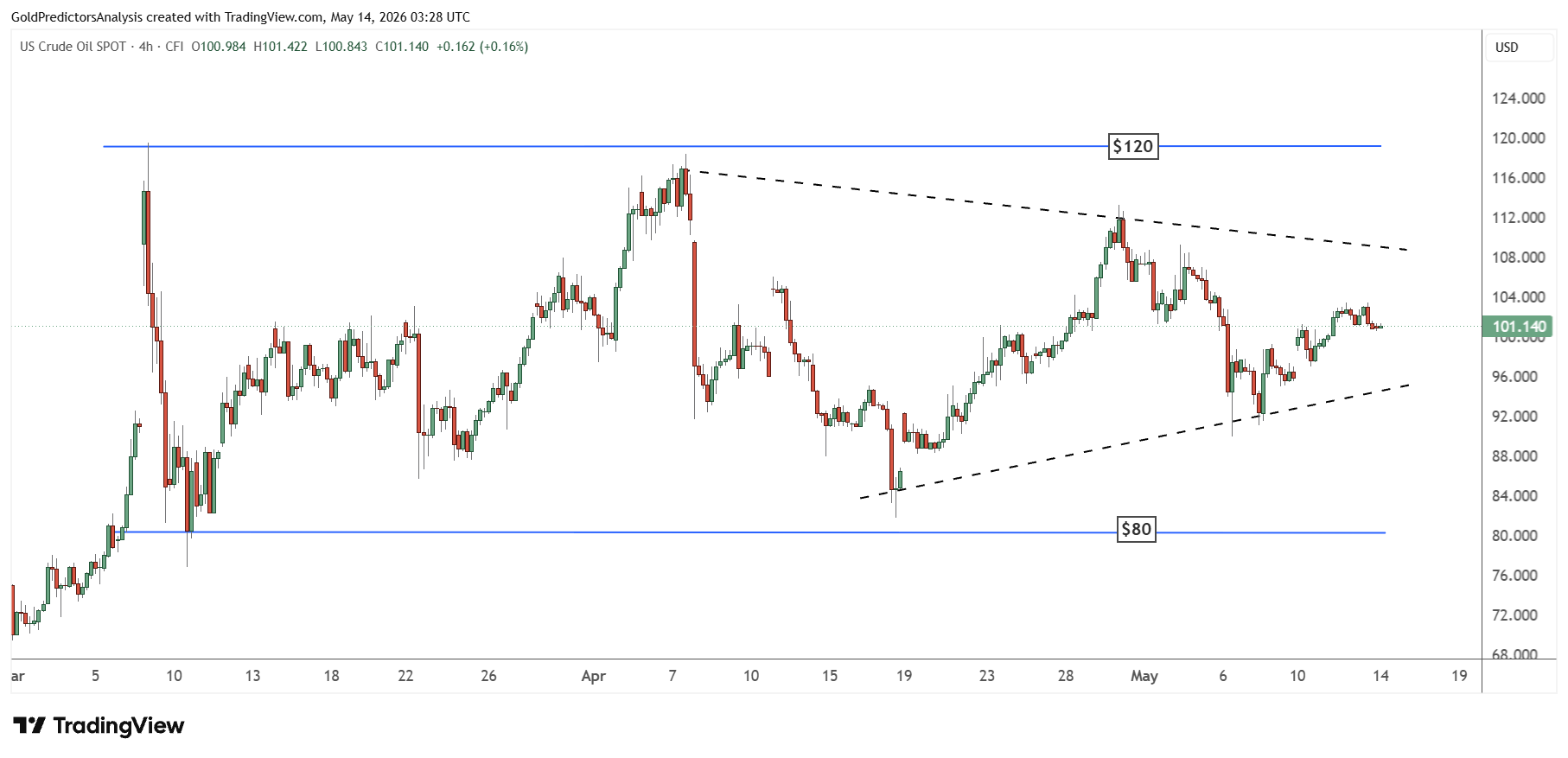 WTI oil