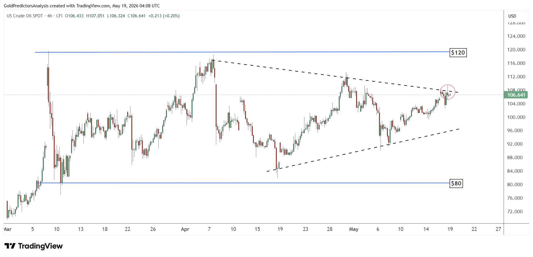 WTI