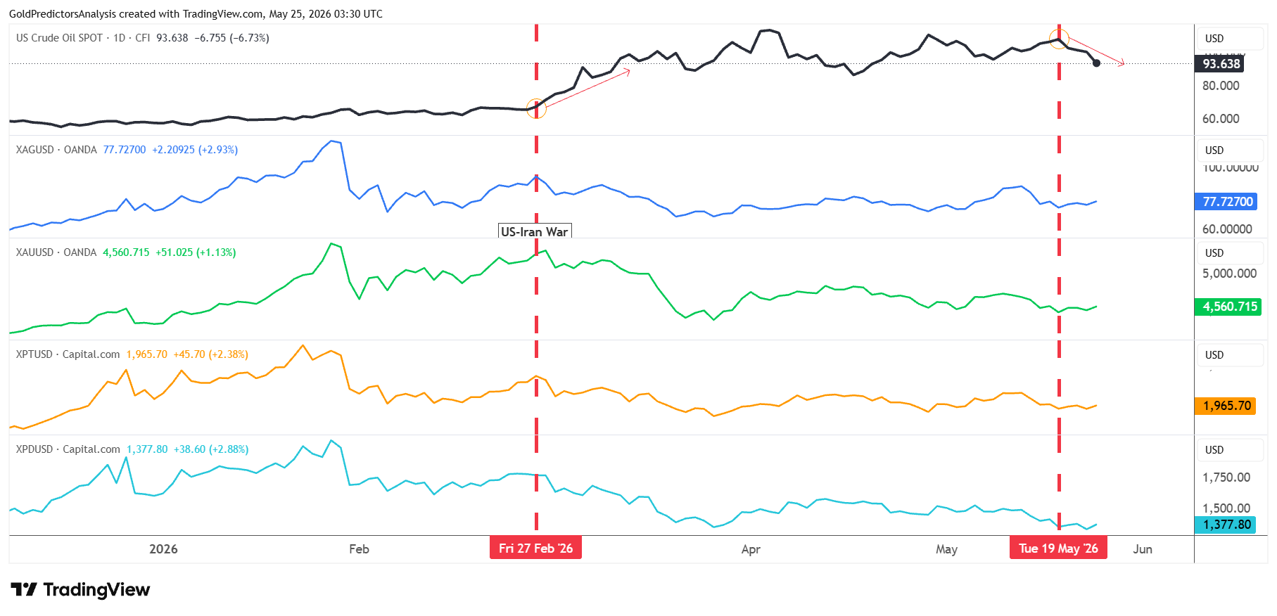 Oil vs Precious metals