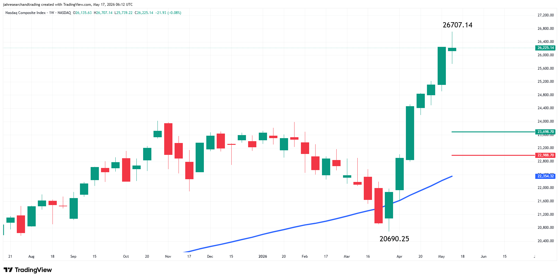 Nasdaq Composite Index (IXIC) Analysis