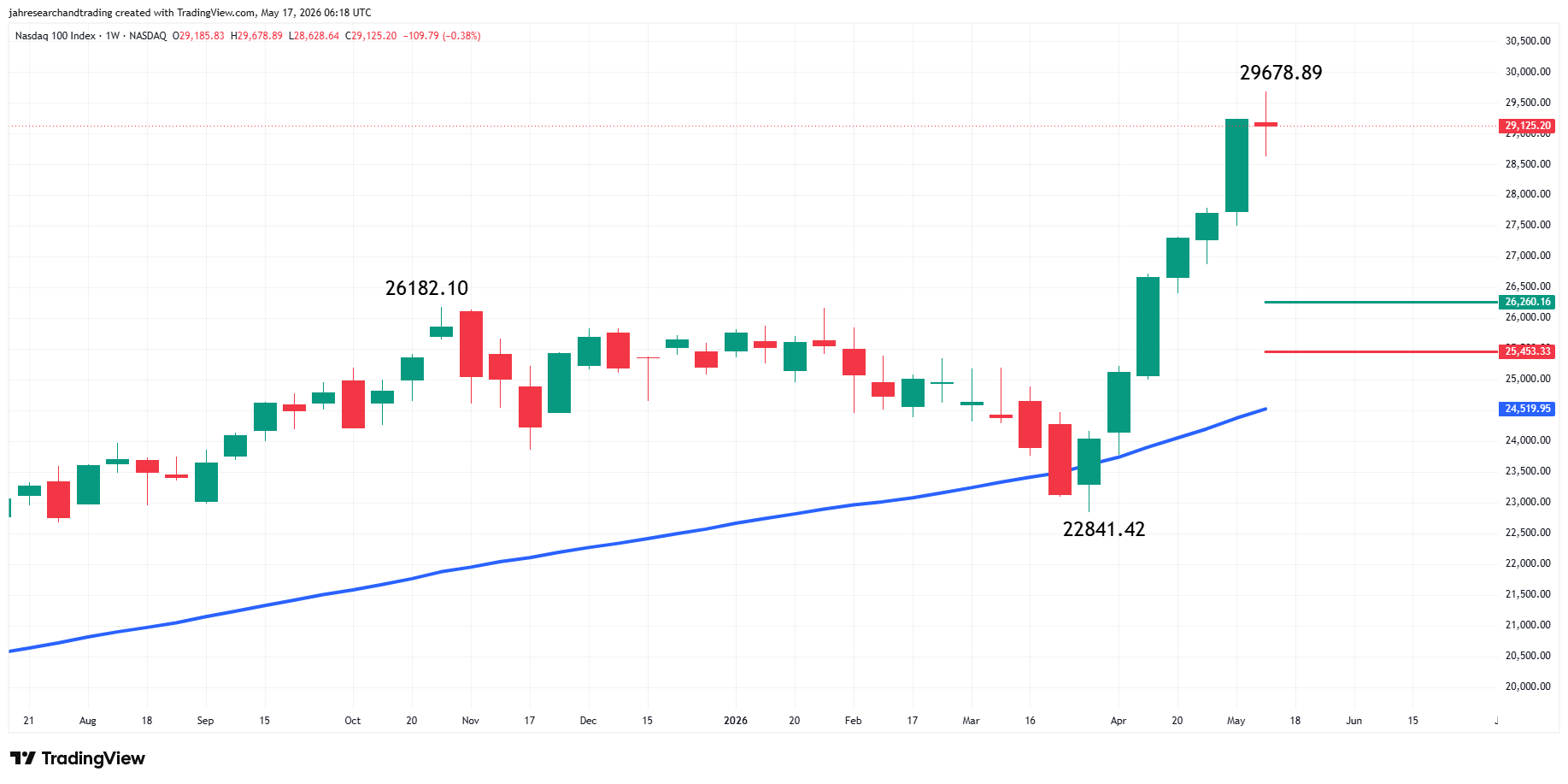 Nasdaq 100 Index (NDX) Analysis