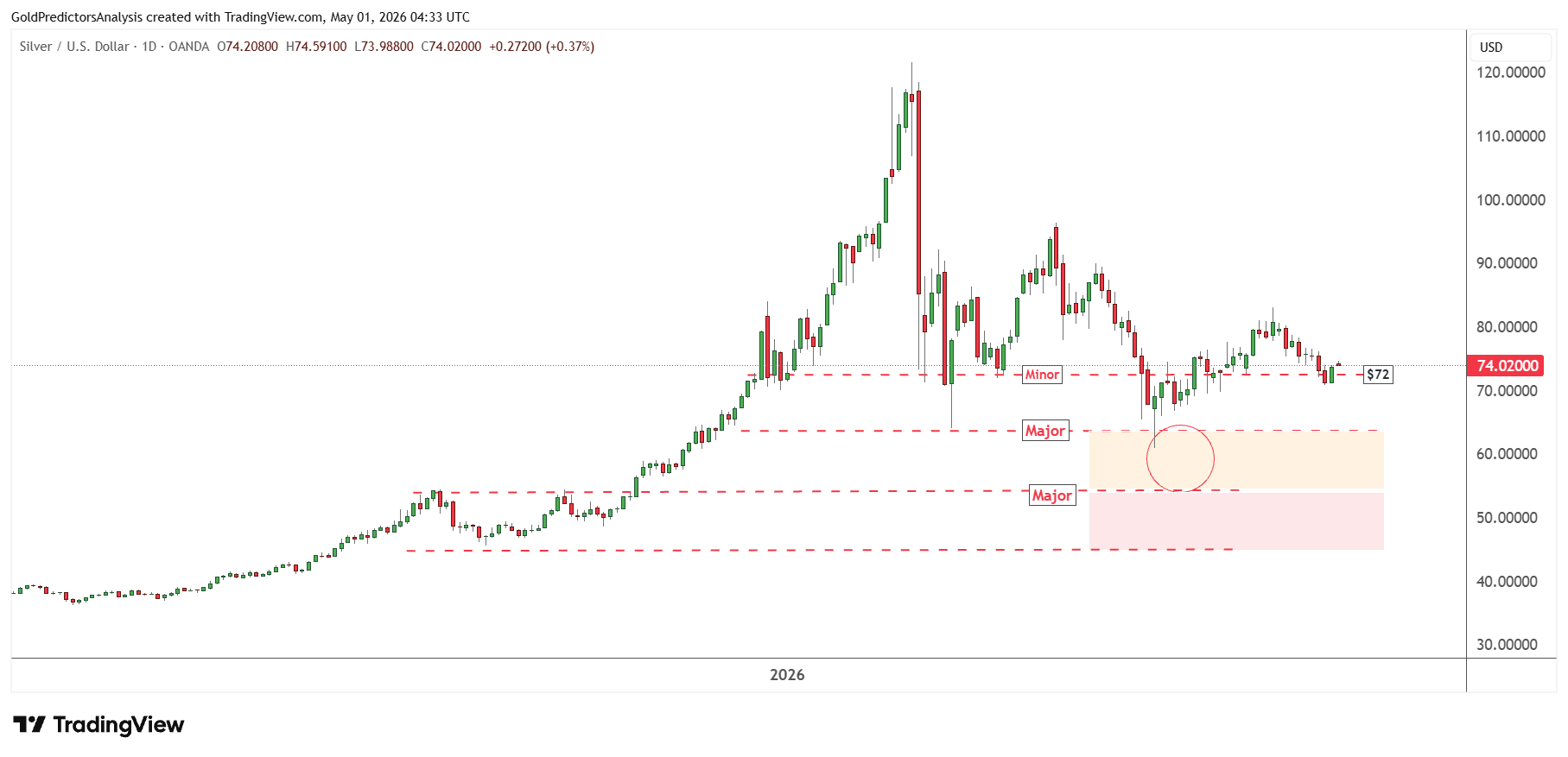 Silver Daily