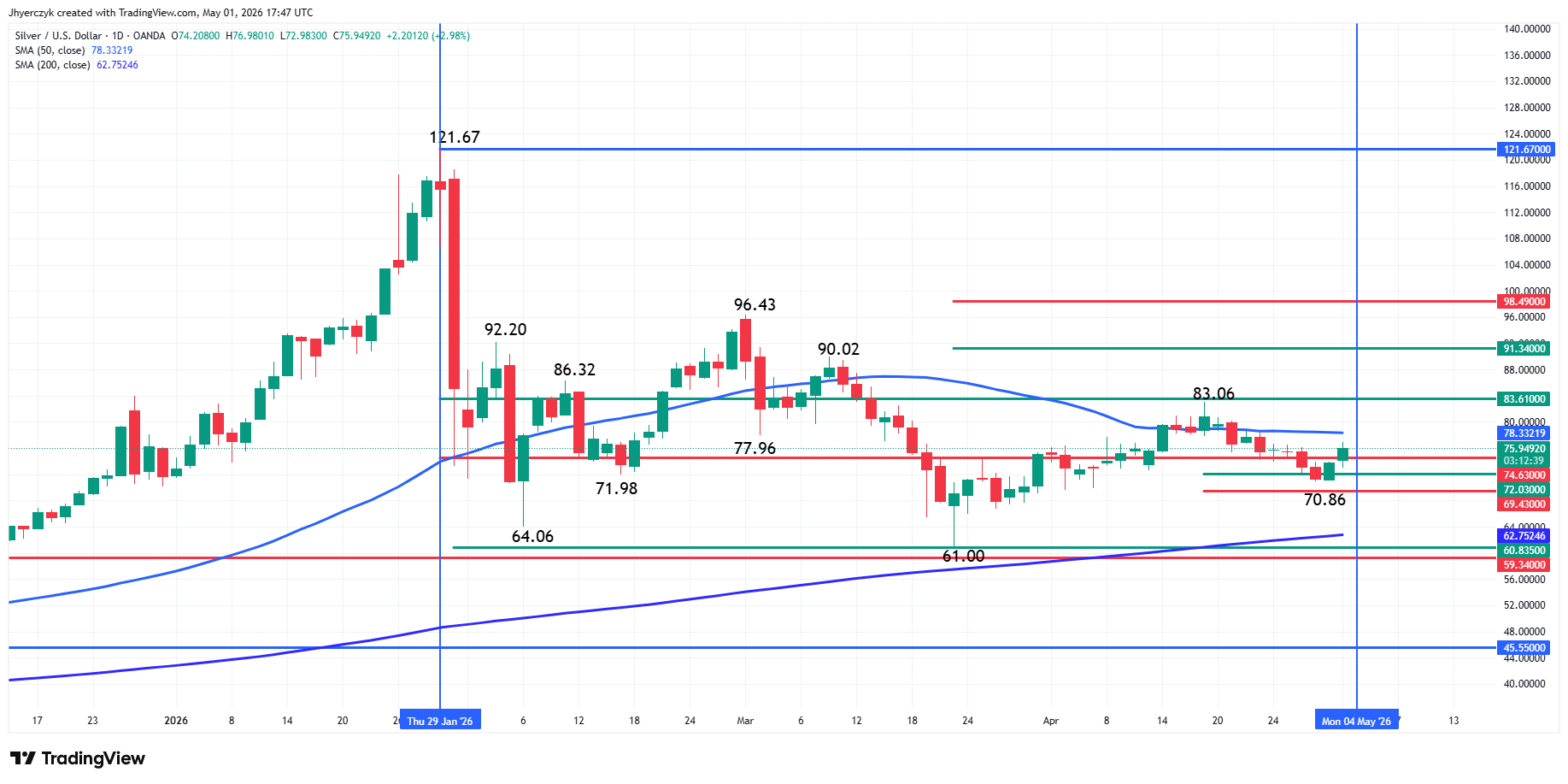 Silver (XAG/USD) Analysis