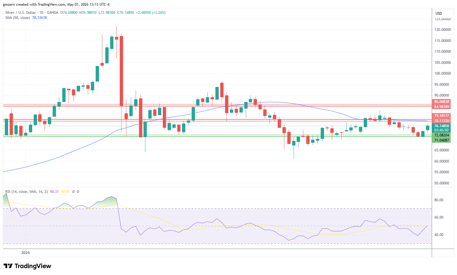 Silver 010526 Daily Chart