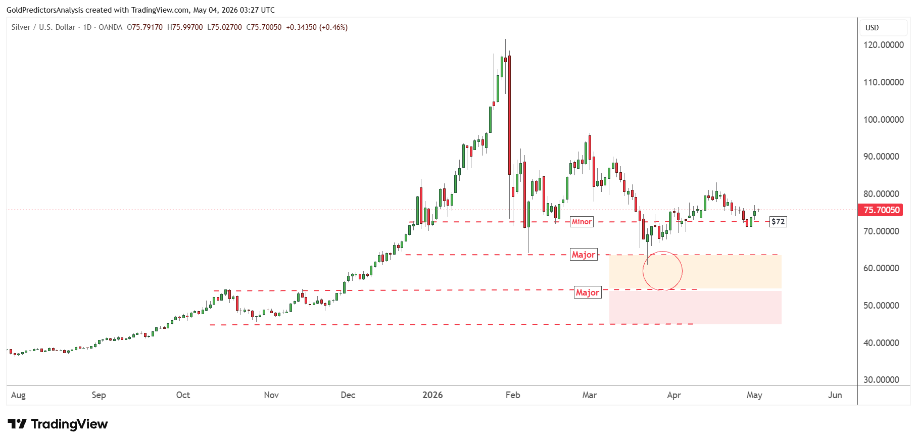 Silver Daily