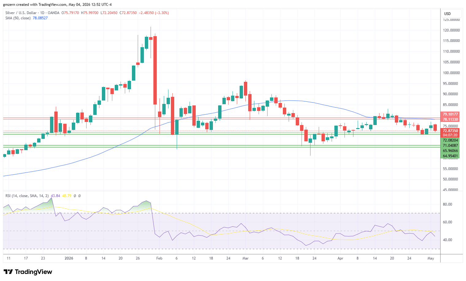 Silver 040526 Daily Chart