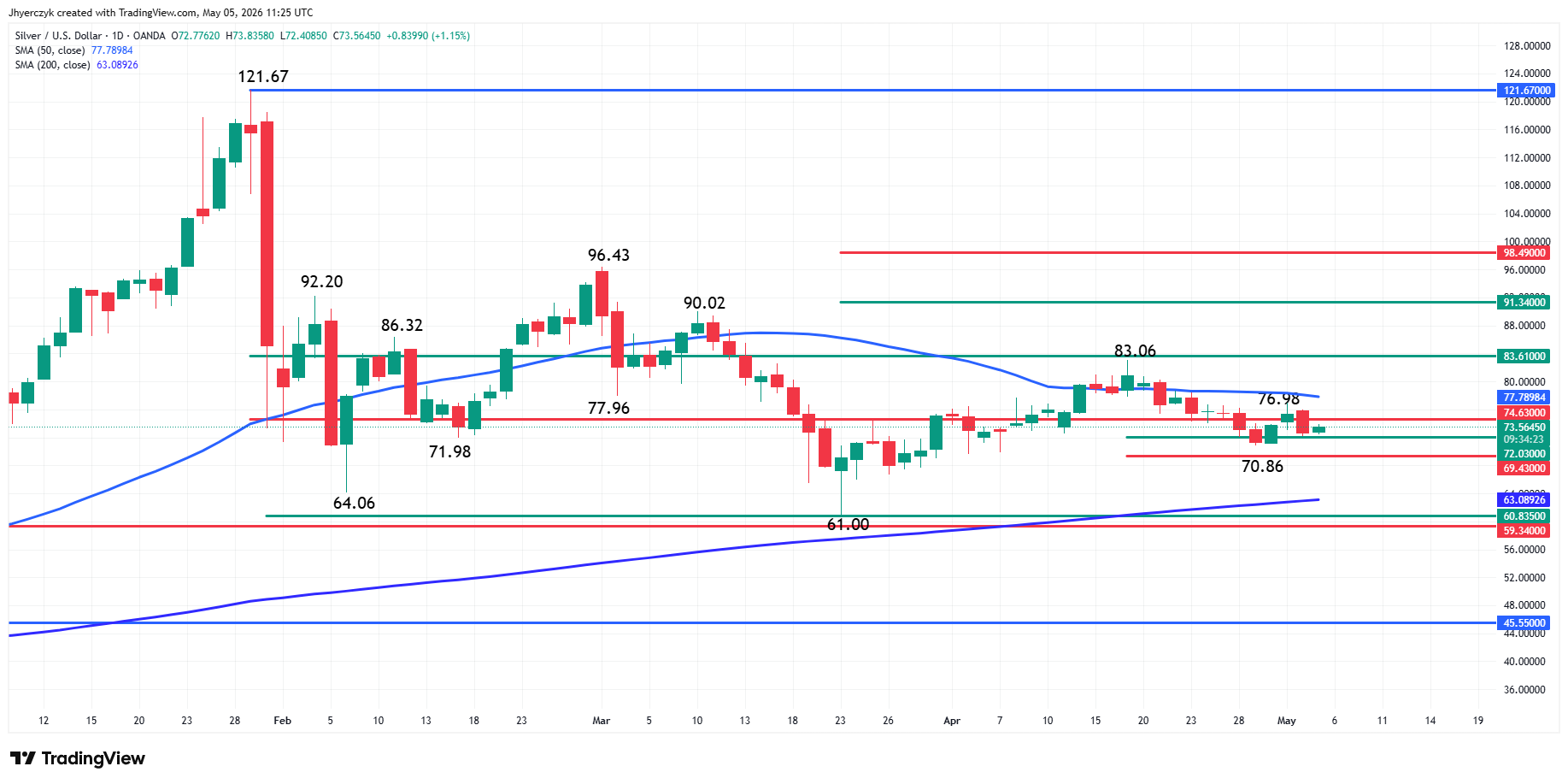 Silver (XAG/USD) Analysis