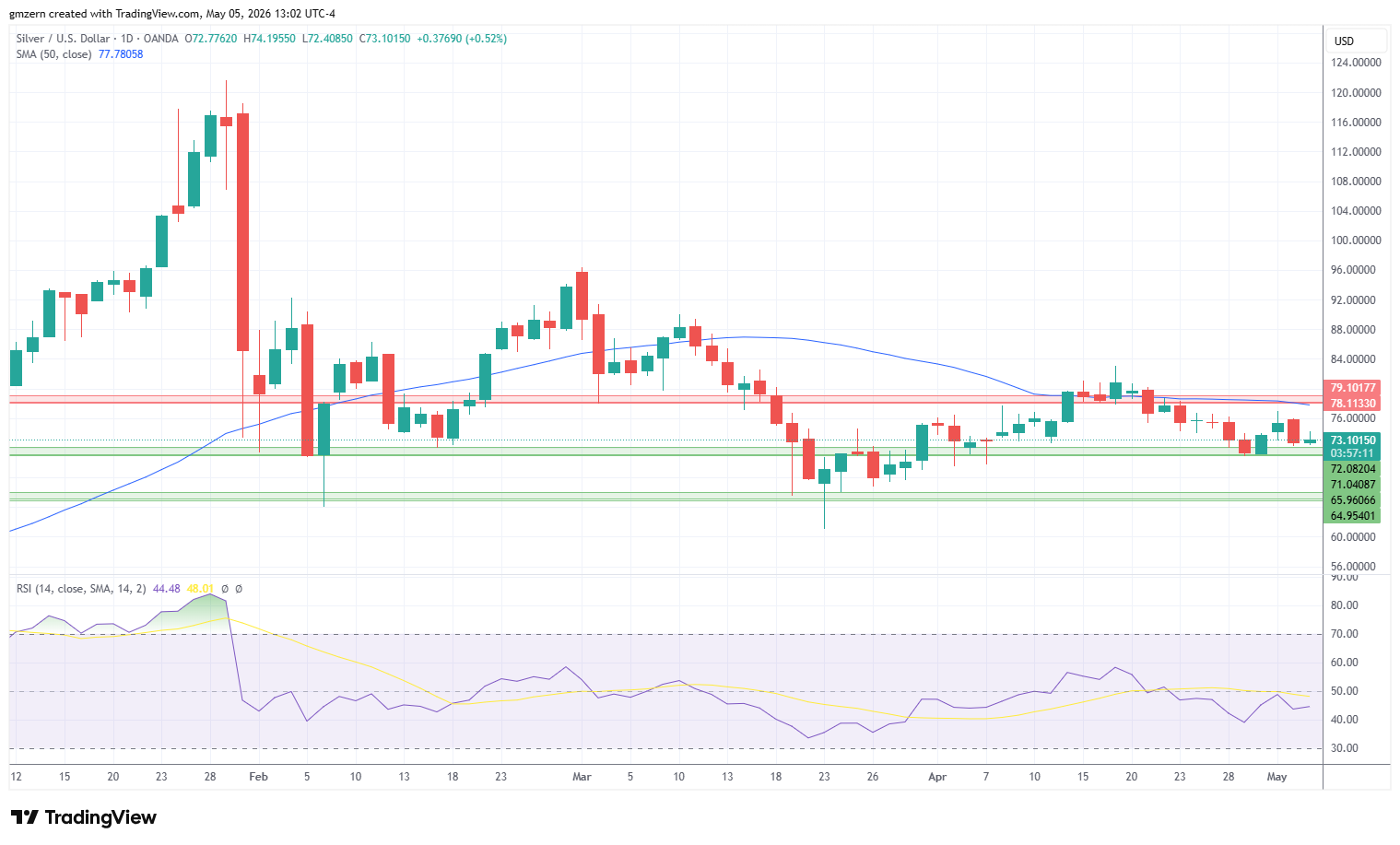 Silver 050526 Daily Chart