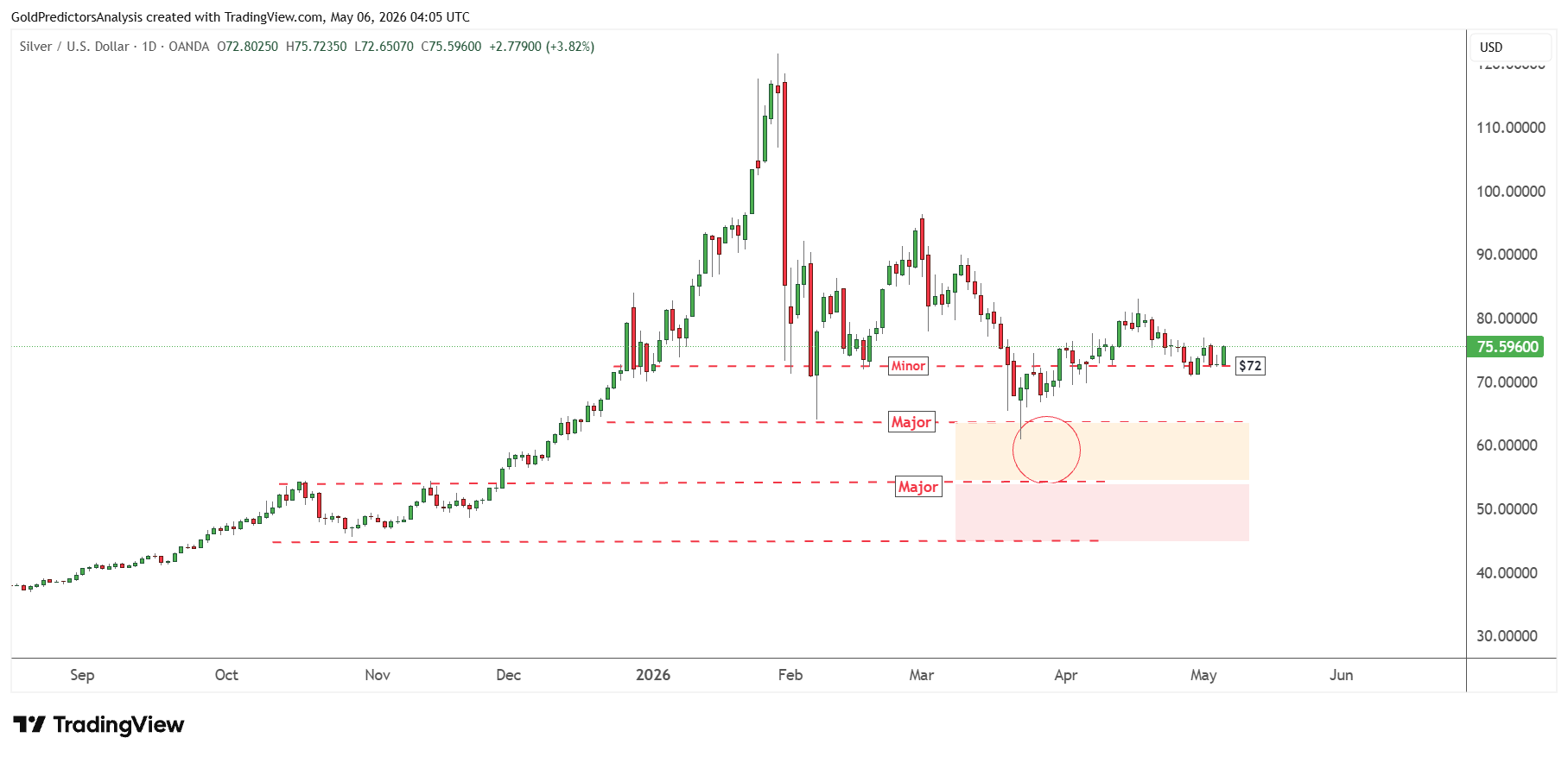 Silver Daily