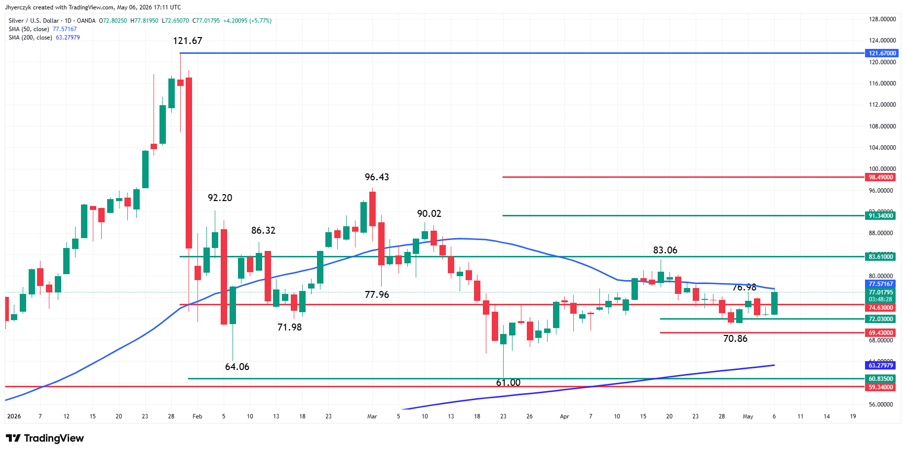 Silver (XAG/USD) Analysis