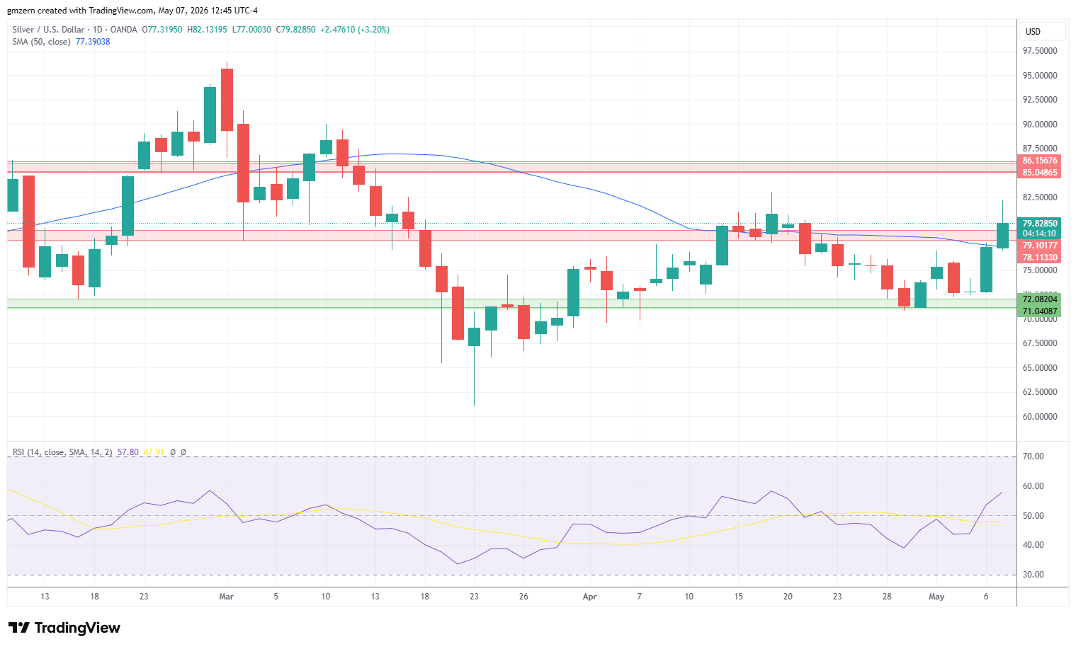 Silver 070526 Daily Chart