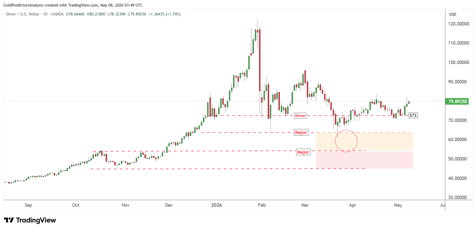 Silver Daily