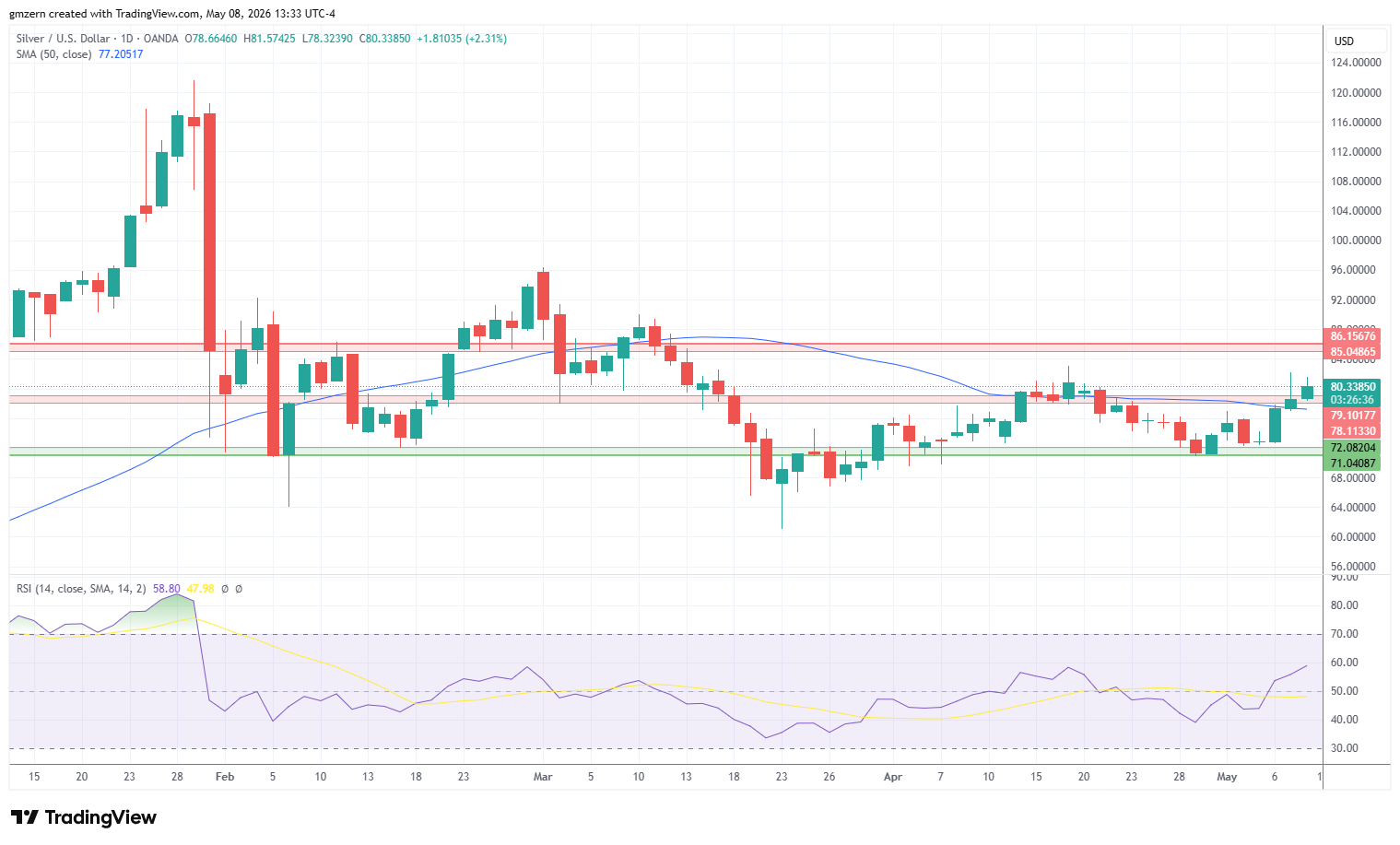 Silver 080526 Daily Chart