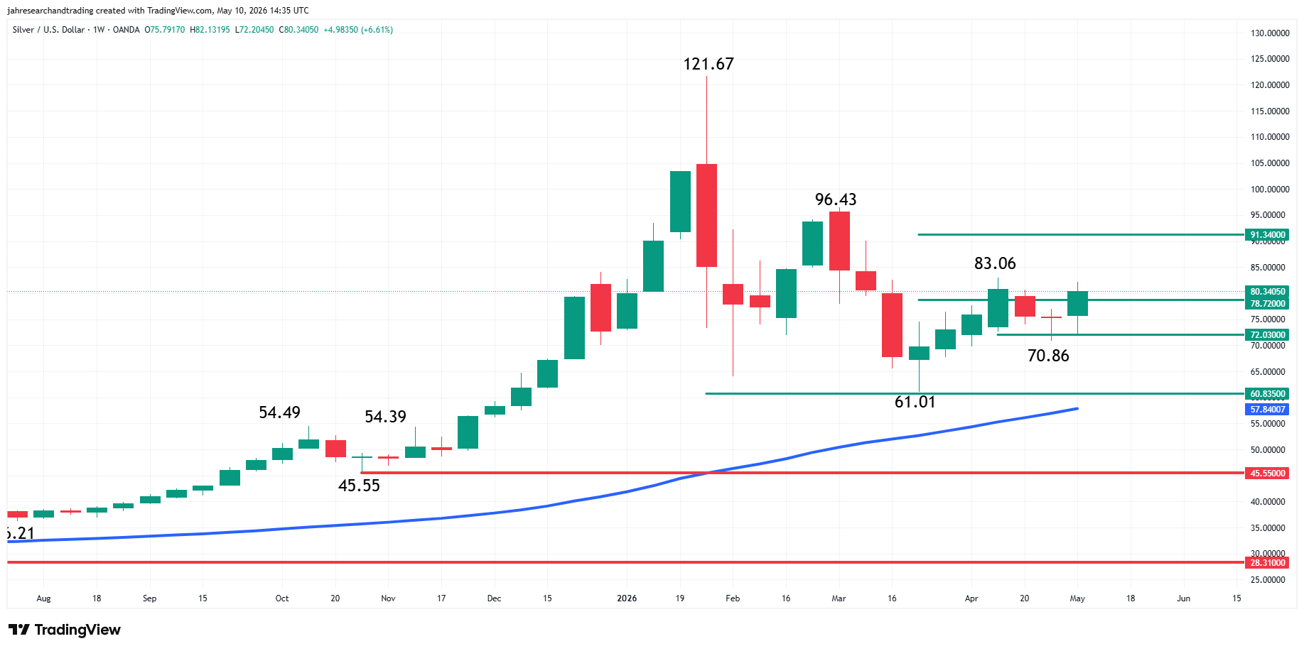 Silver (XAG/USD) Analysis