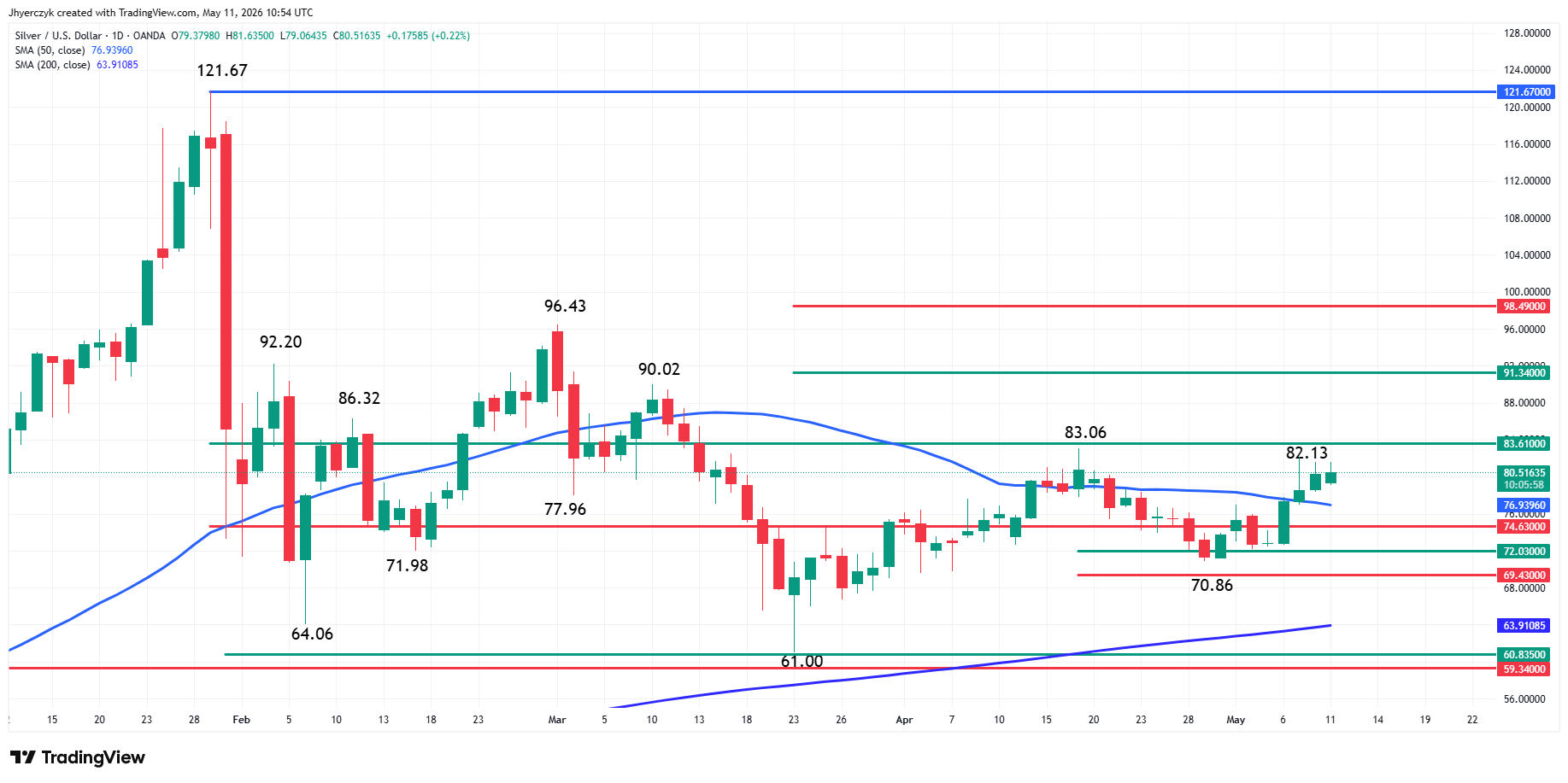 Spot Silver (XAG/USD) Analysis