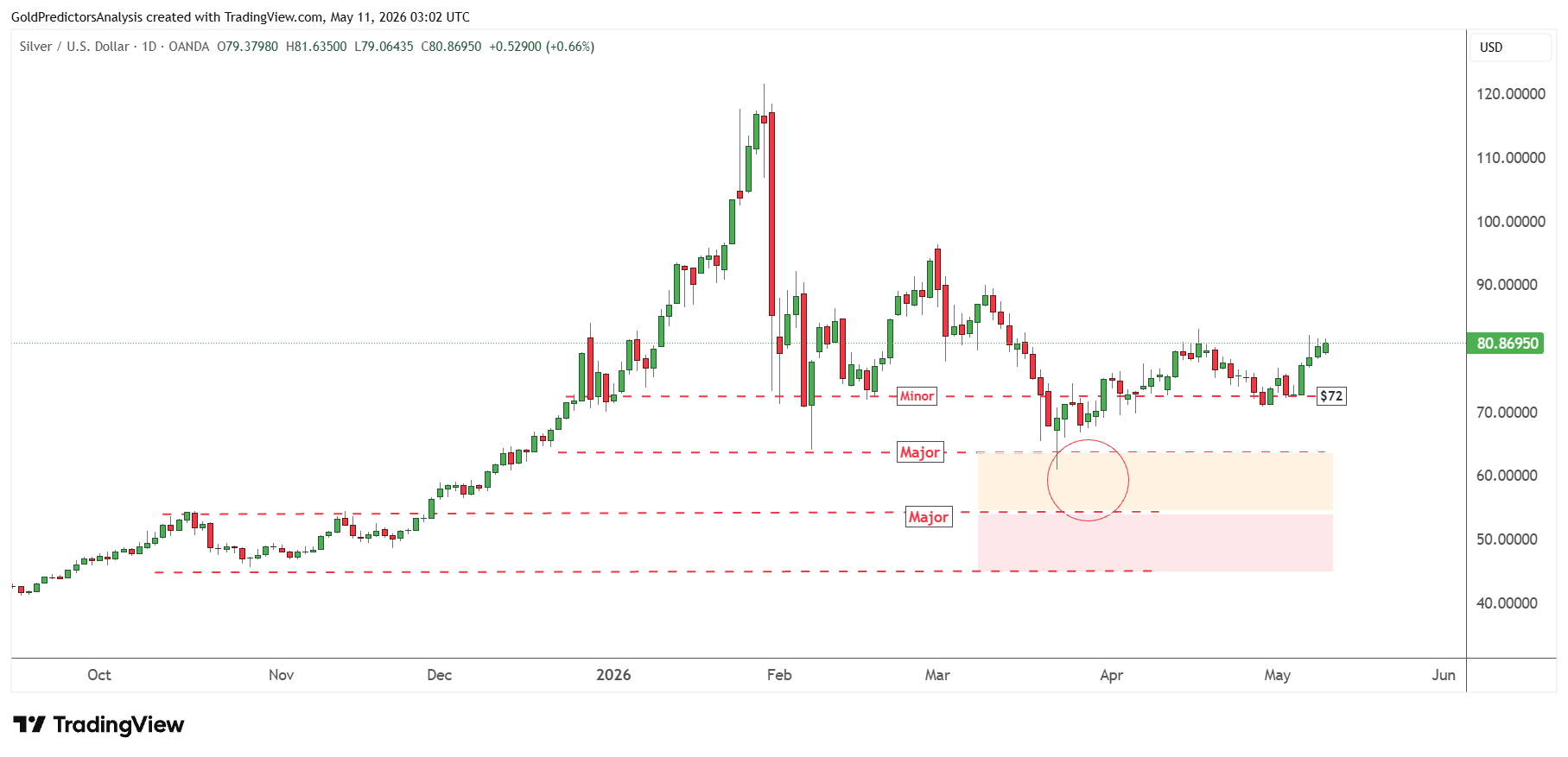 Silver Daily