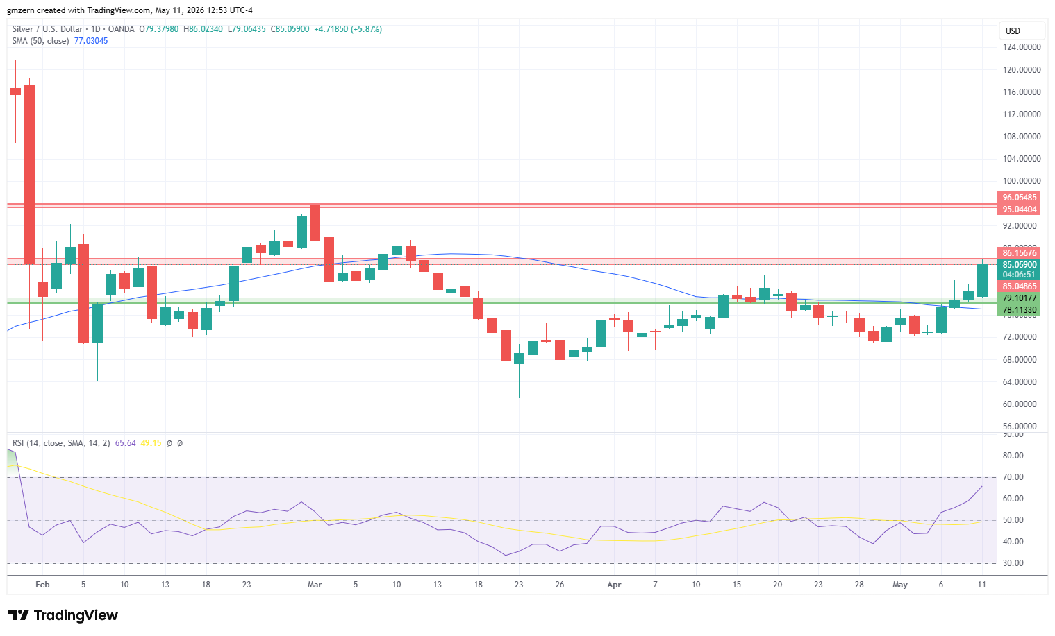 Silver 110526 Daily Chart