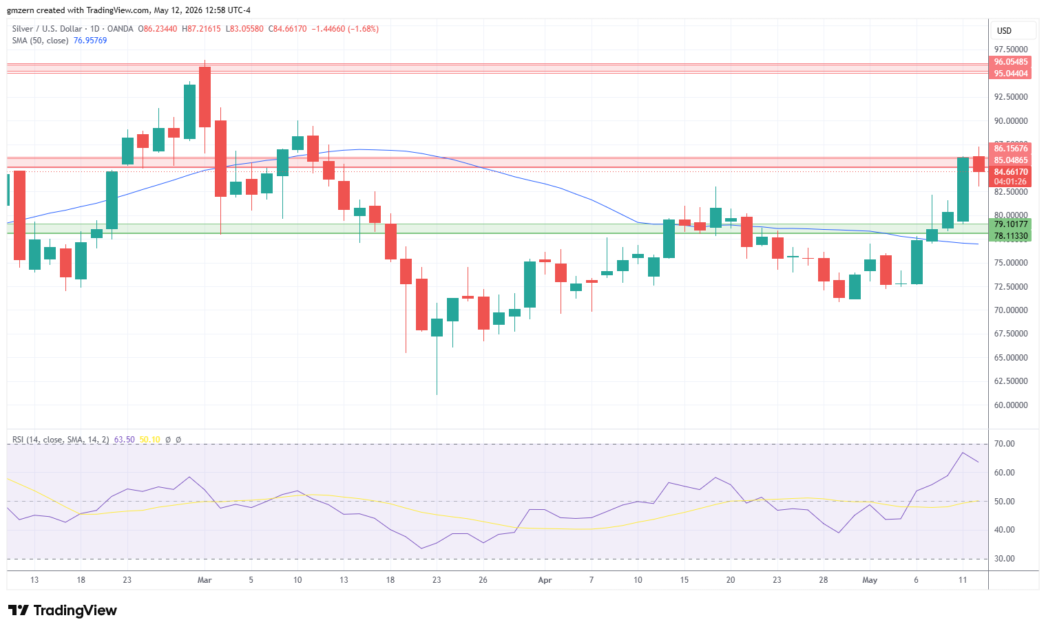 Silver 120526 Daily Chart