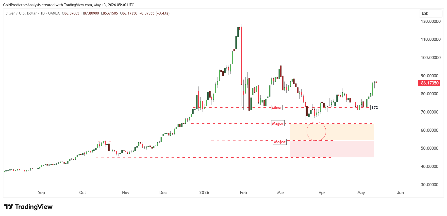Silver daily