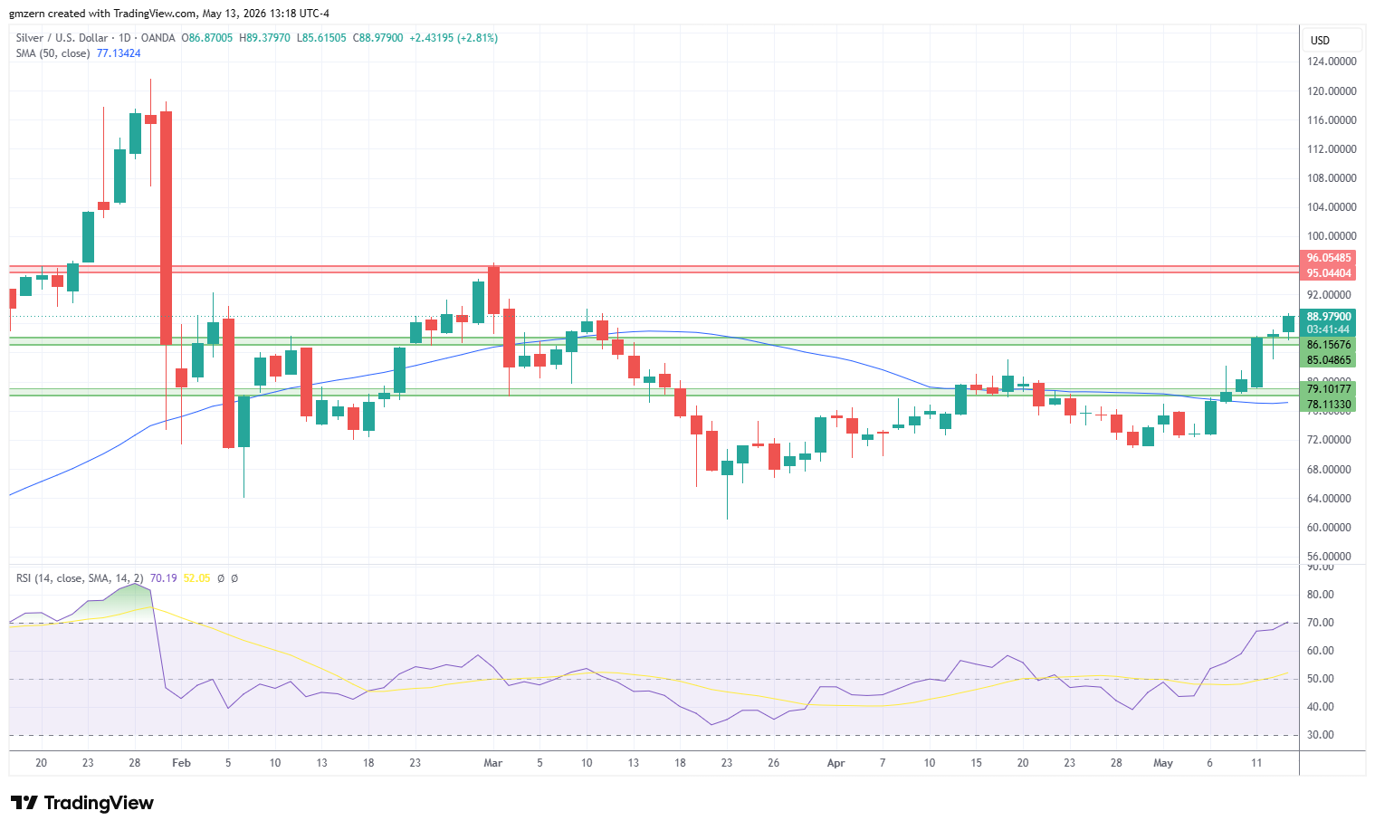 Silver 130526 Daily Chart