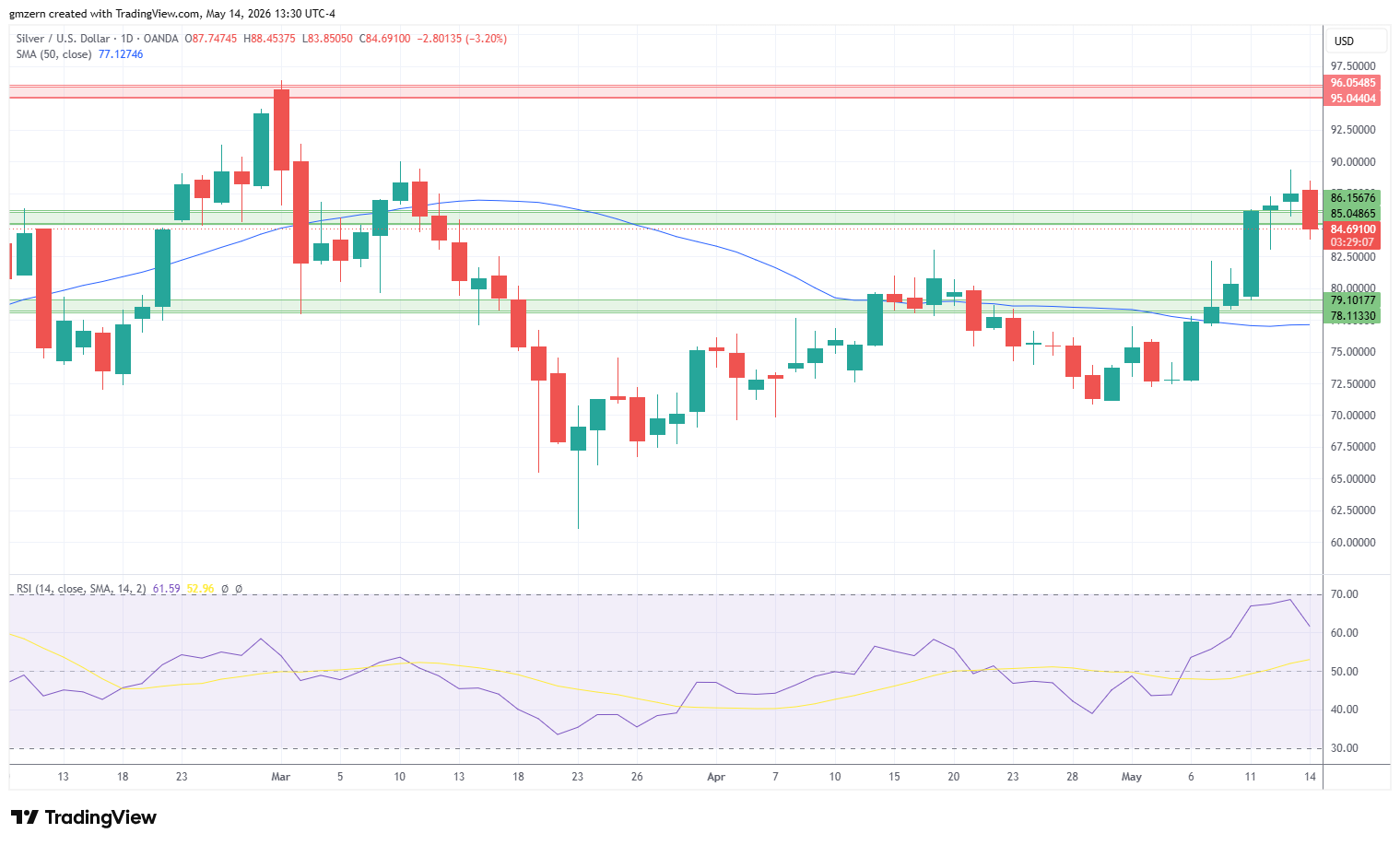 Silver 140526 Daily Chart
