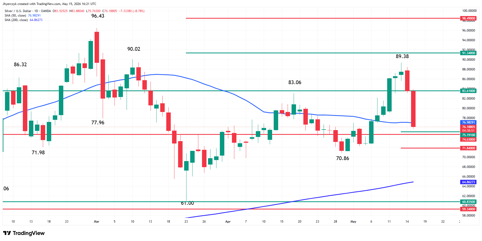 Silver (XAG/USD) Analysis
