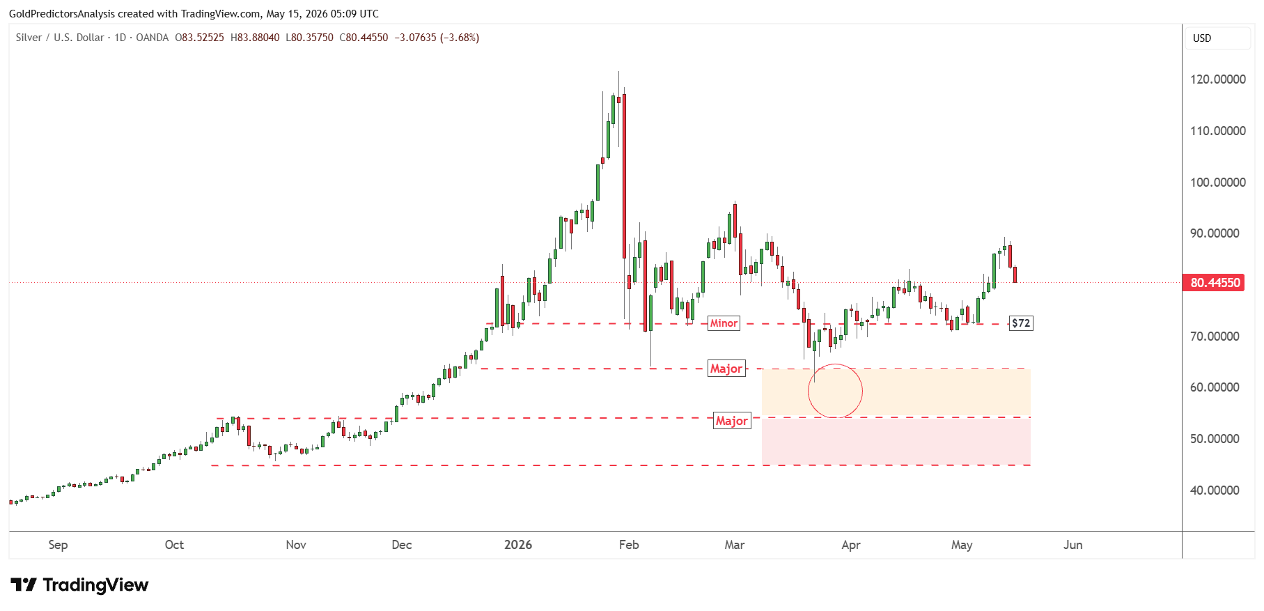 Silver Daily
