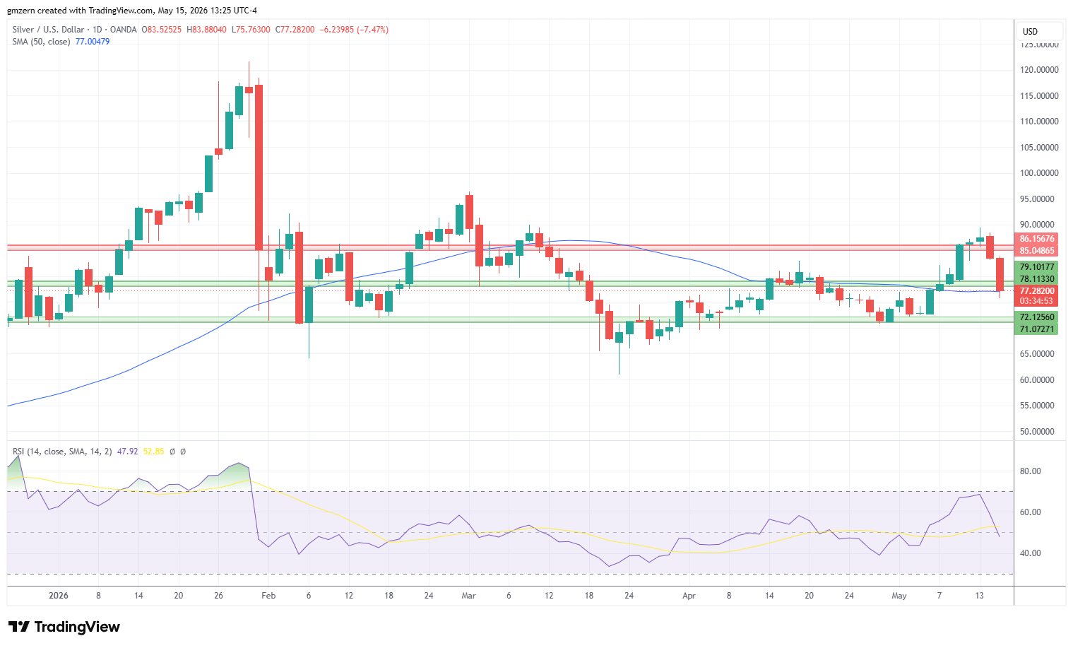 Silver150526 Daily Chart