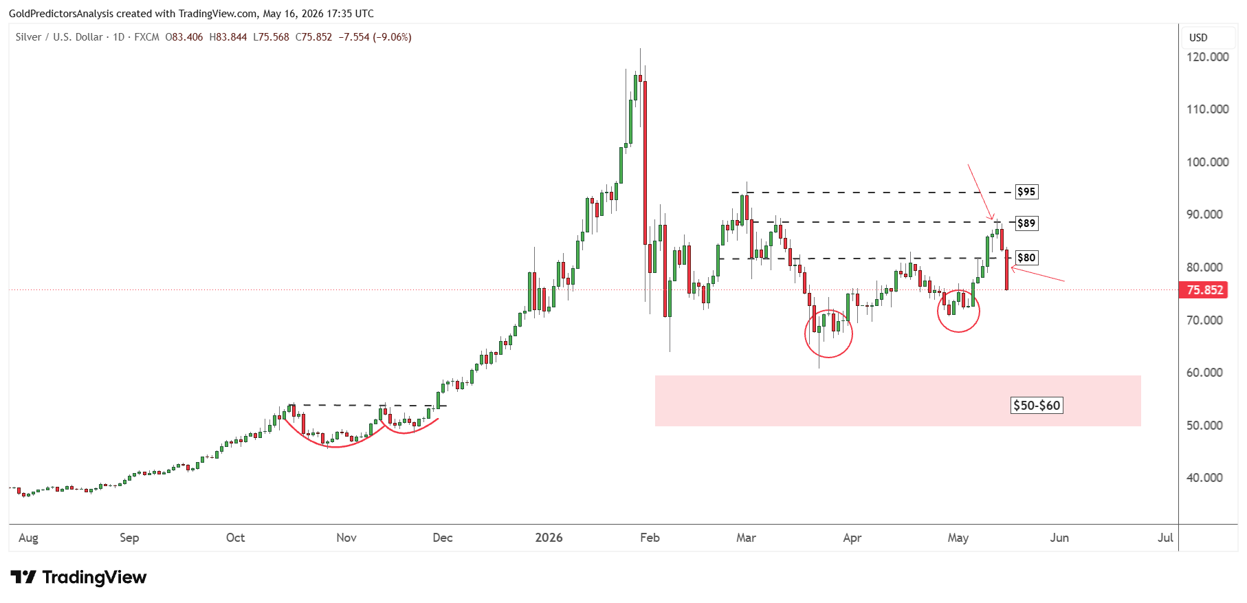 Silver Daily