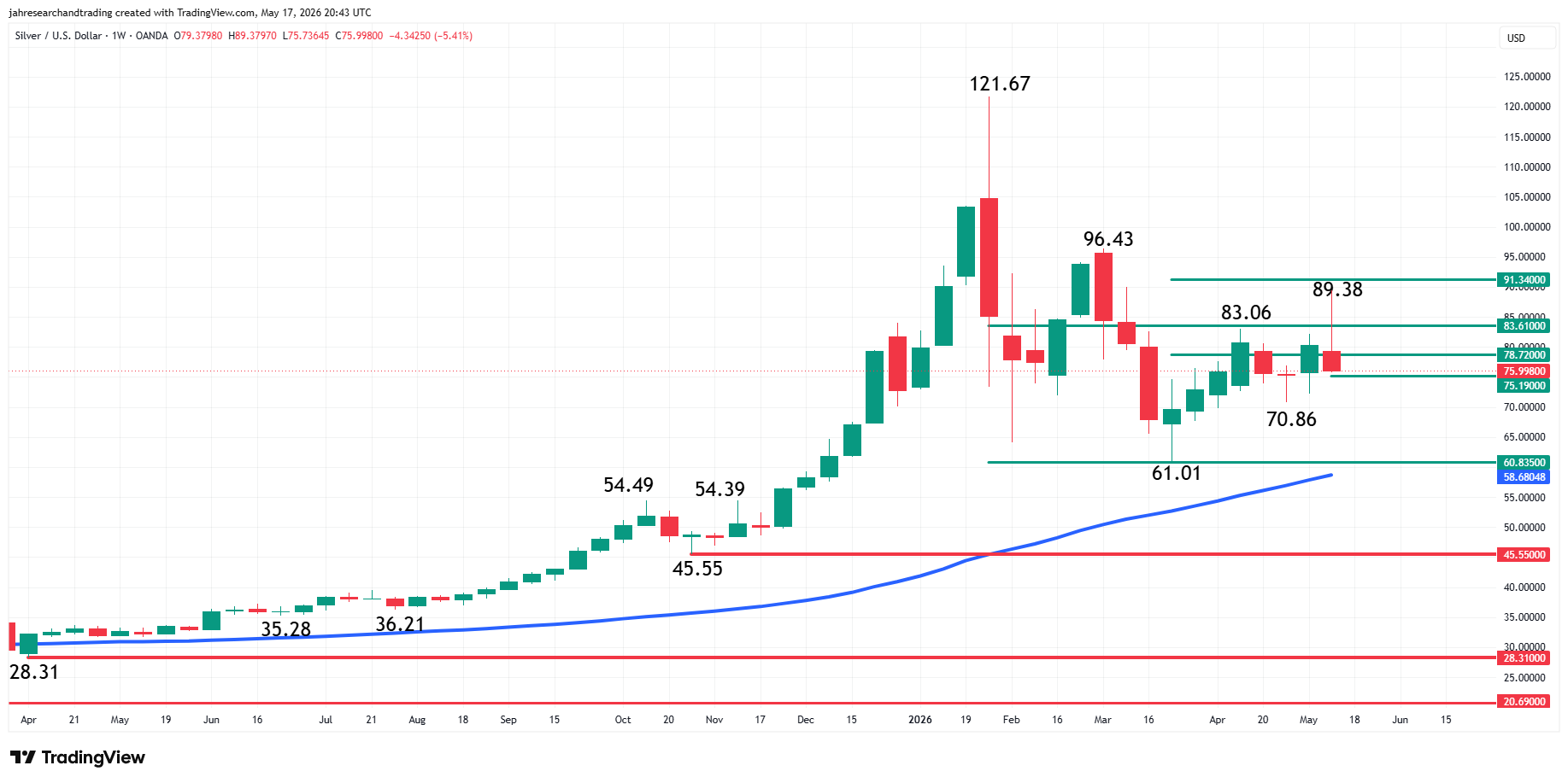 Spot Silver (XAG/USD) Analysis 