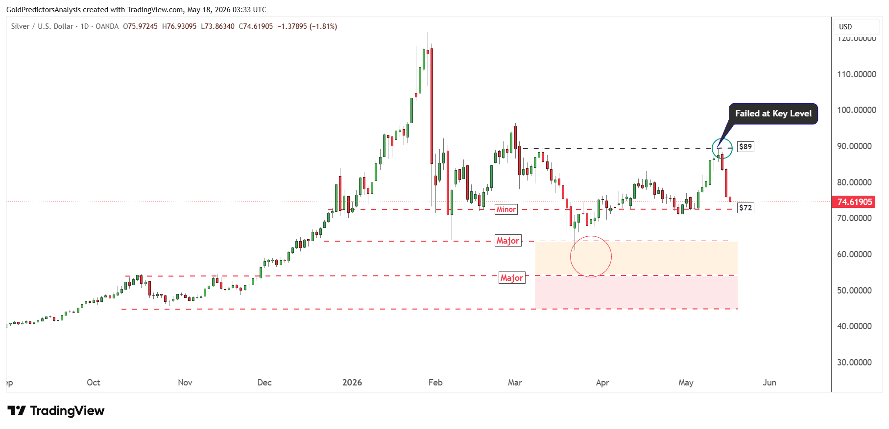 Silver Daily