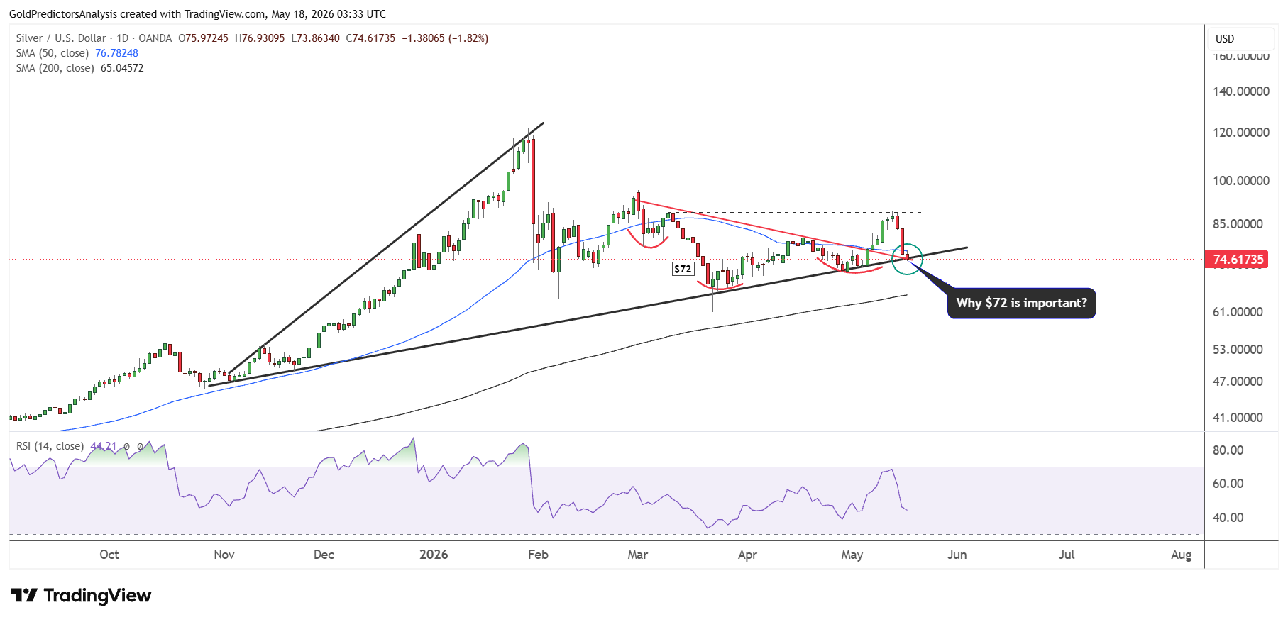 Silver Daily