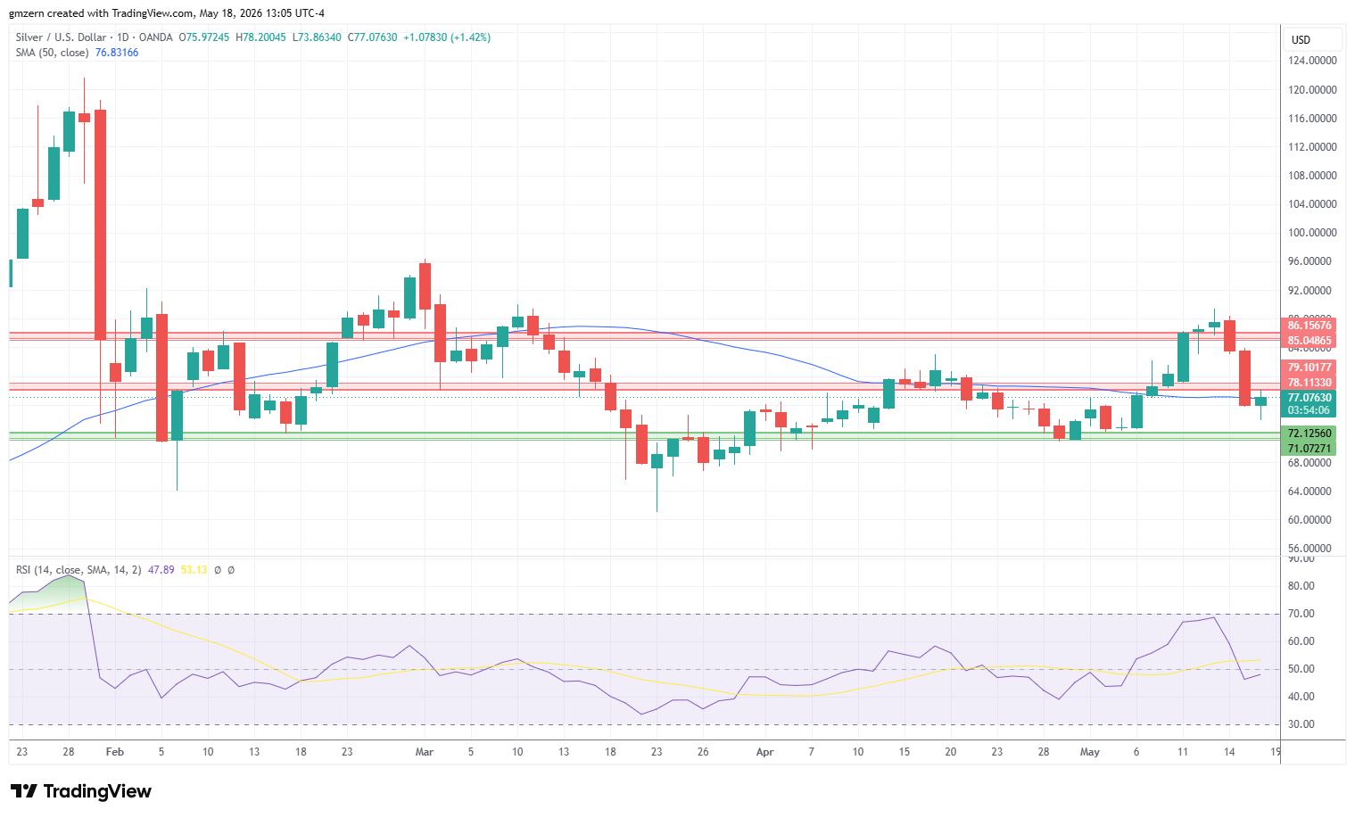 Silver 180526 Daily Chart
