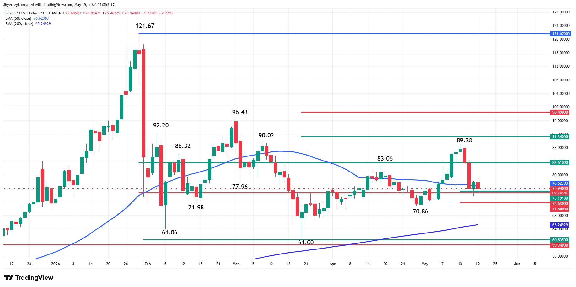 Silver (XAG/USD) Analysis