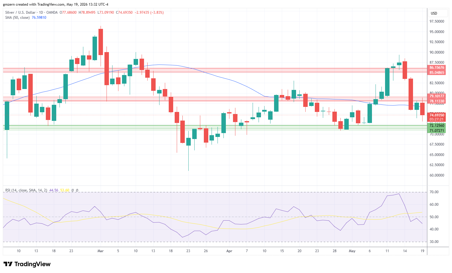 Silver 190526 Daily Chart