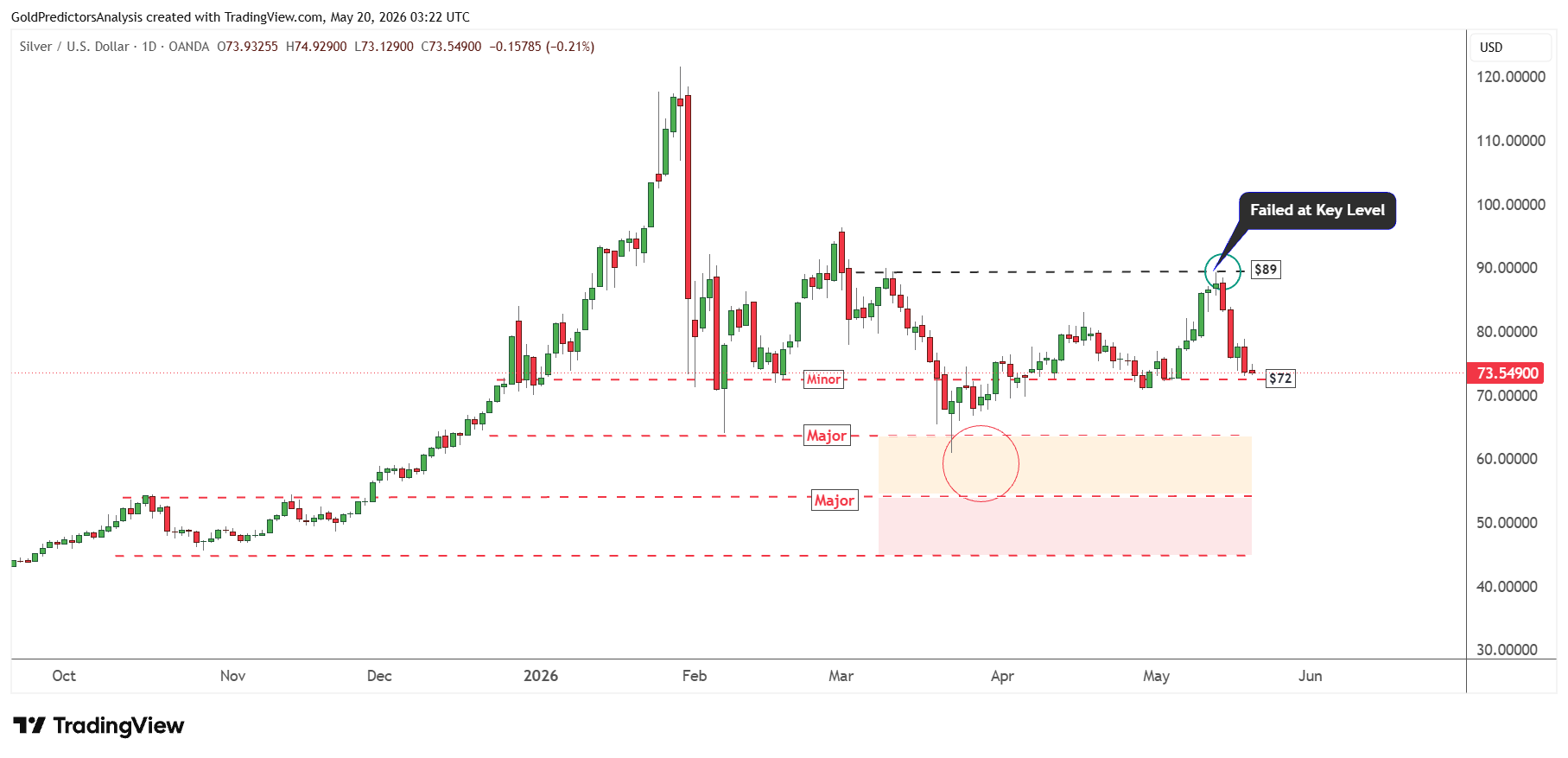Silver daily