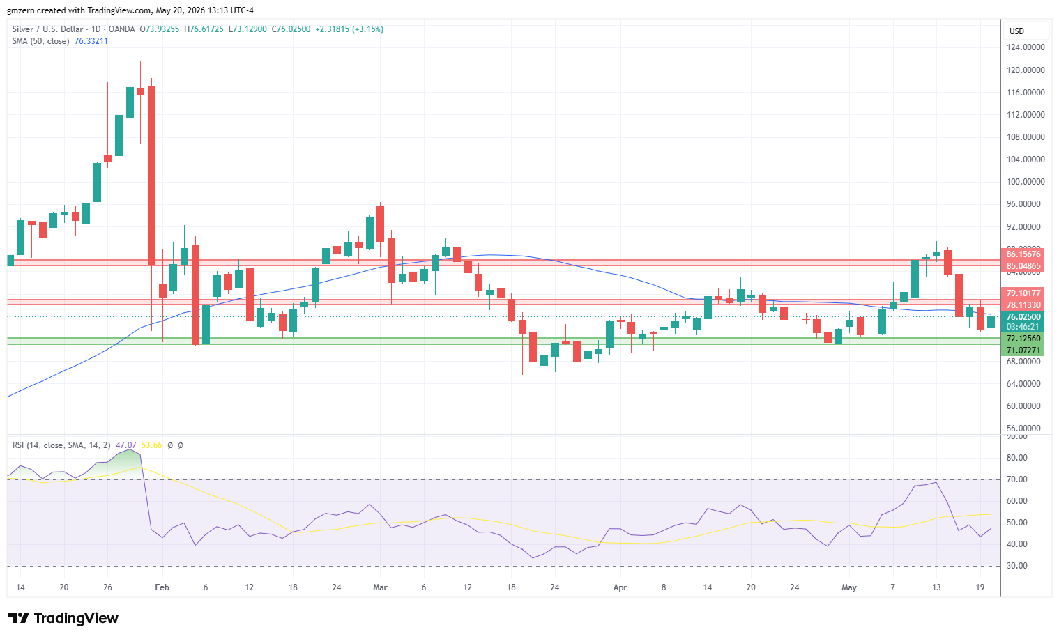 Silver 200526 Daily Chart