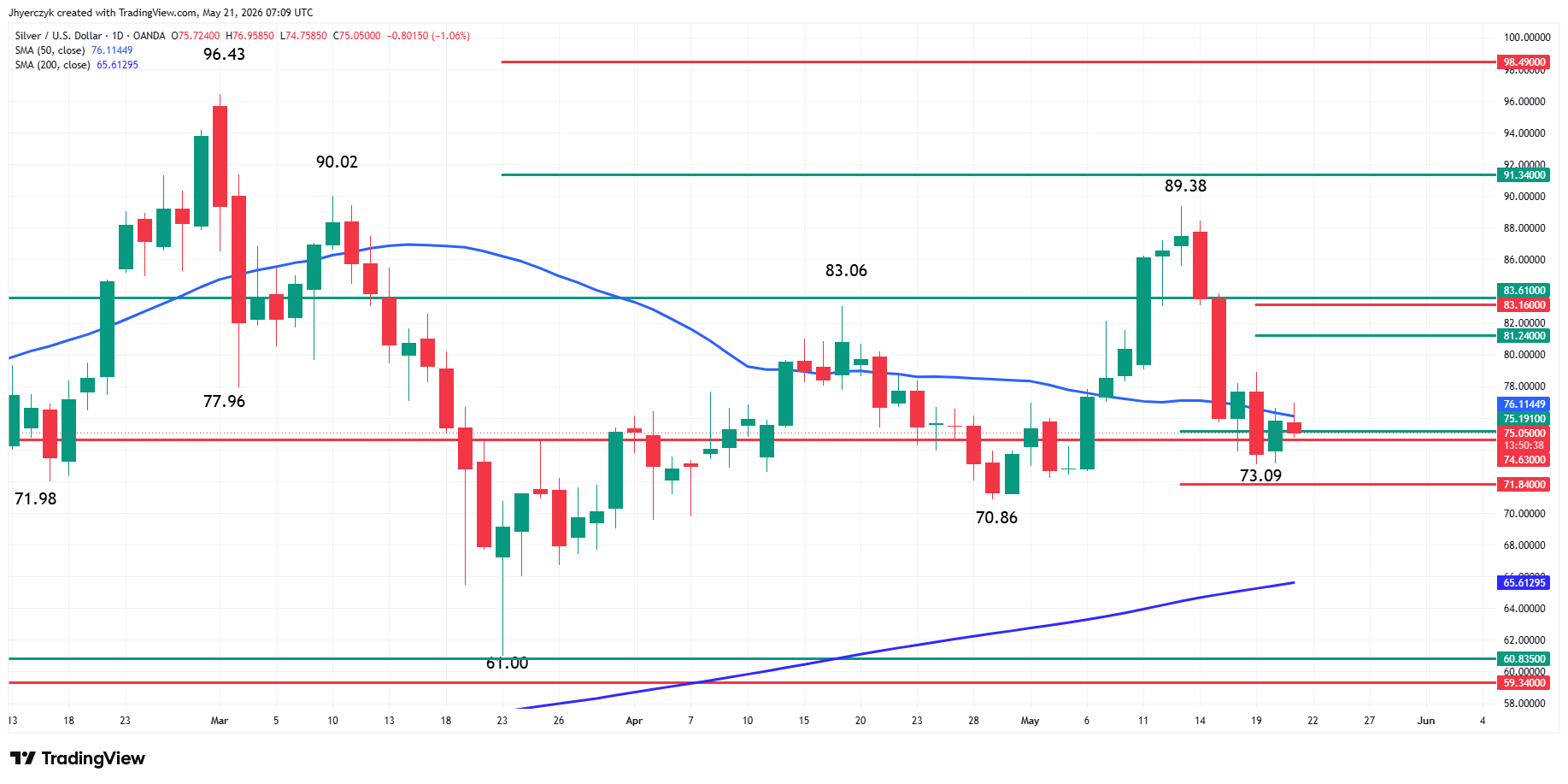 Silver (XAG/USD) Analysis