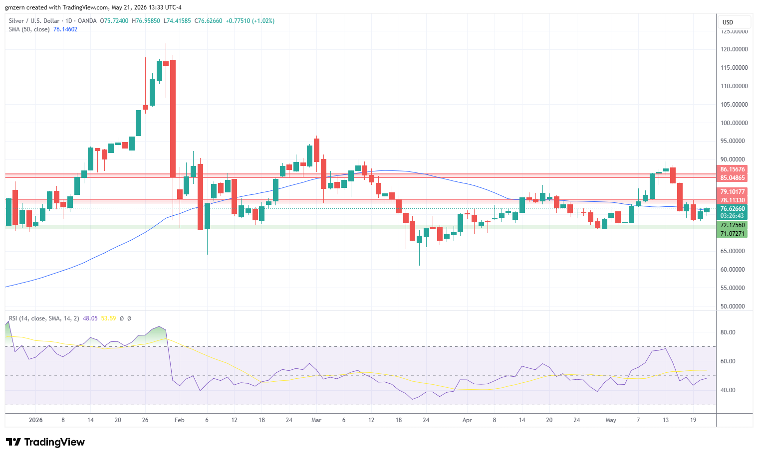 Silver 210526 Daily Chart