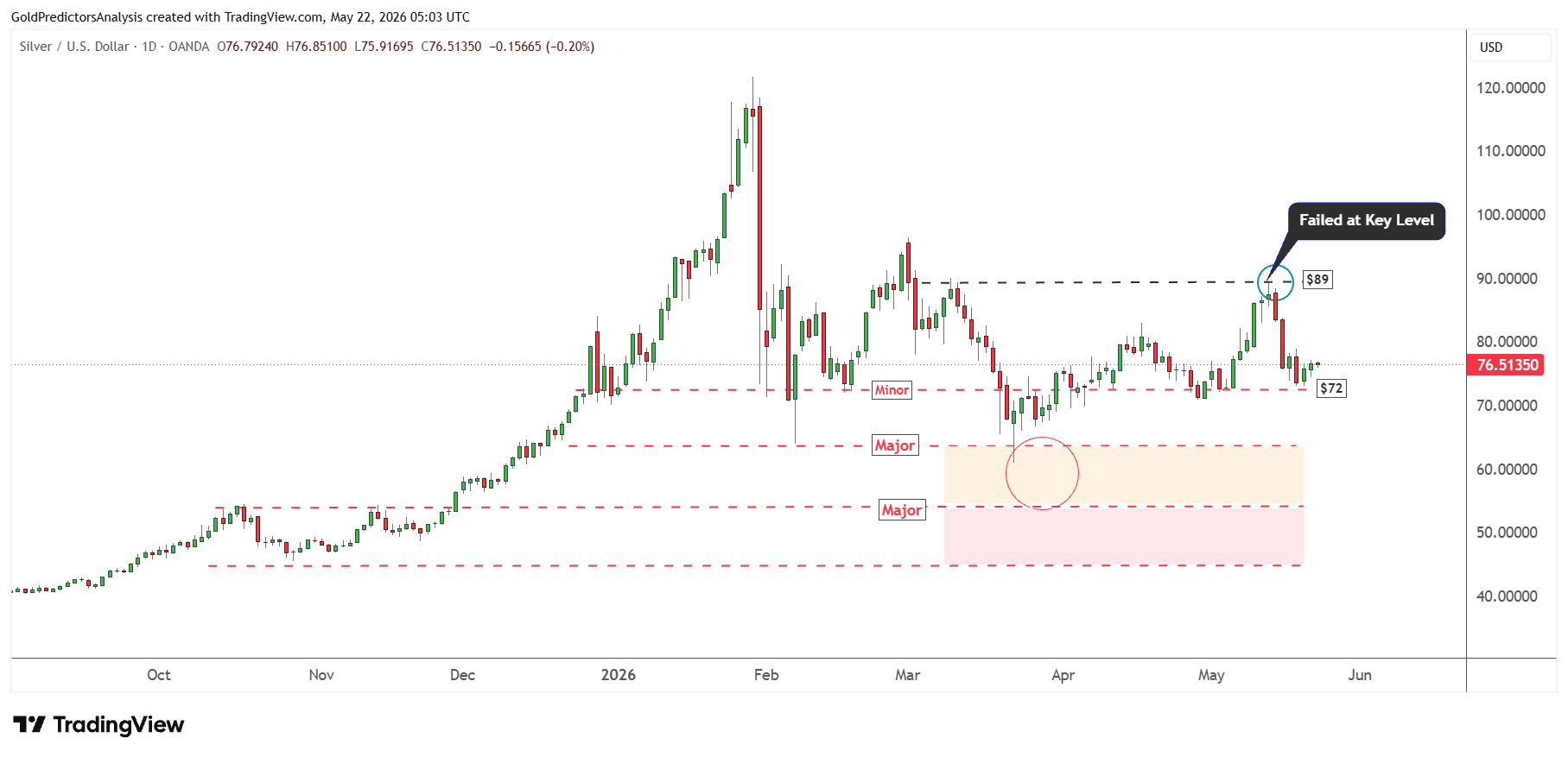 silver daily