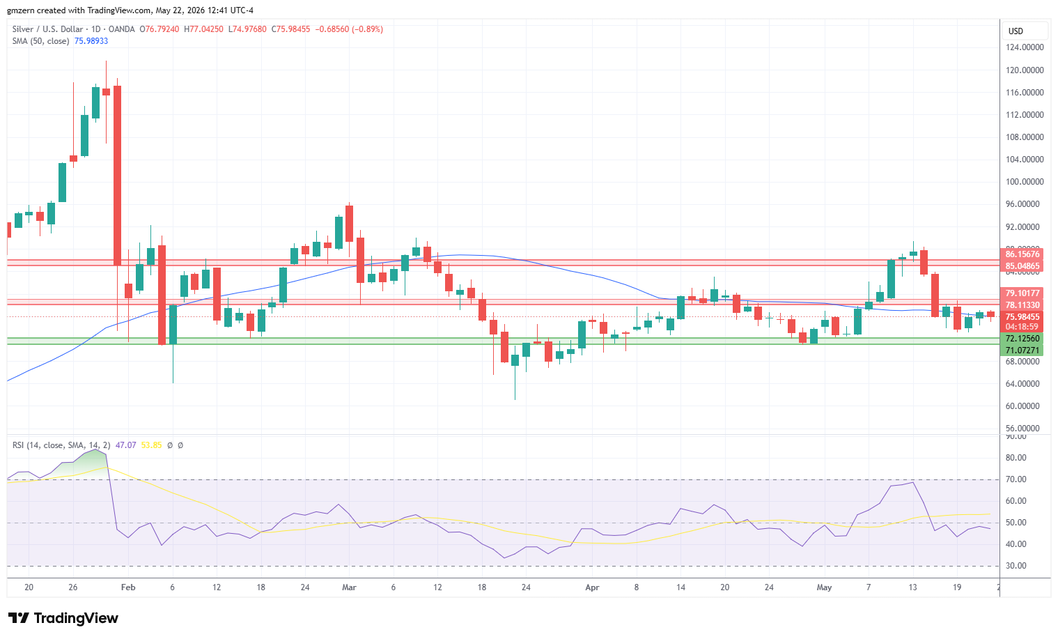Silver 220526 Daily Chart