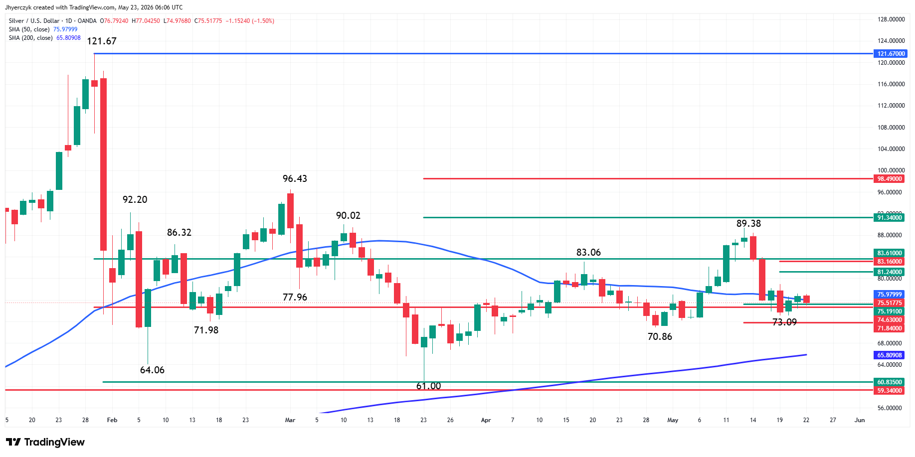 Silver (XAG/USD) Analysis