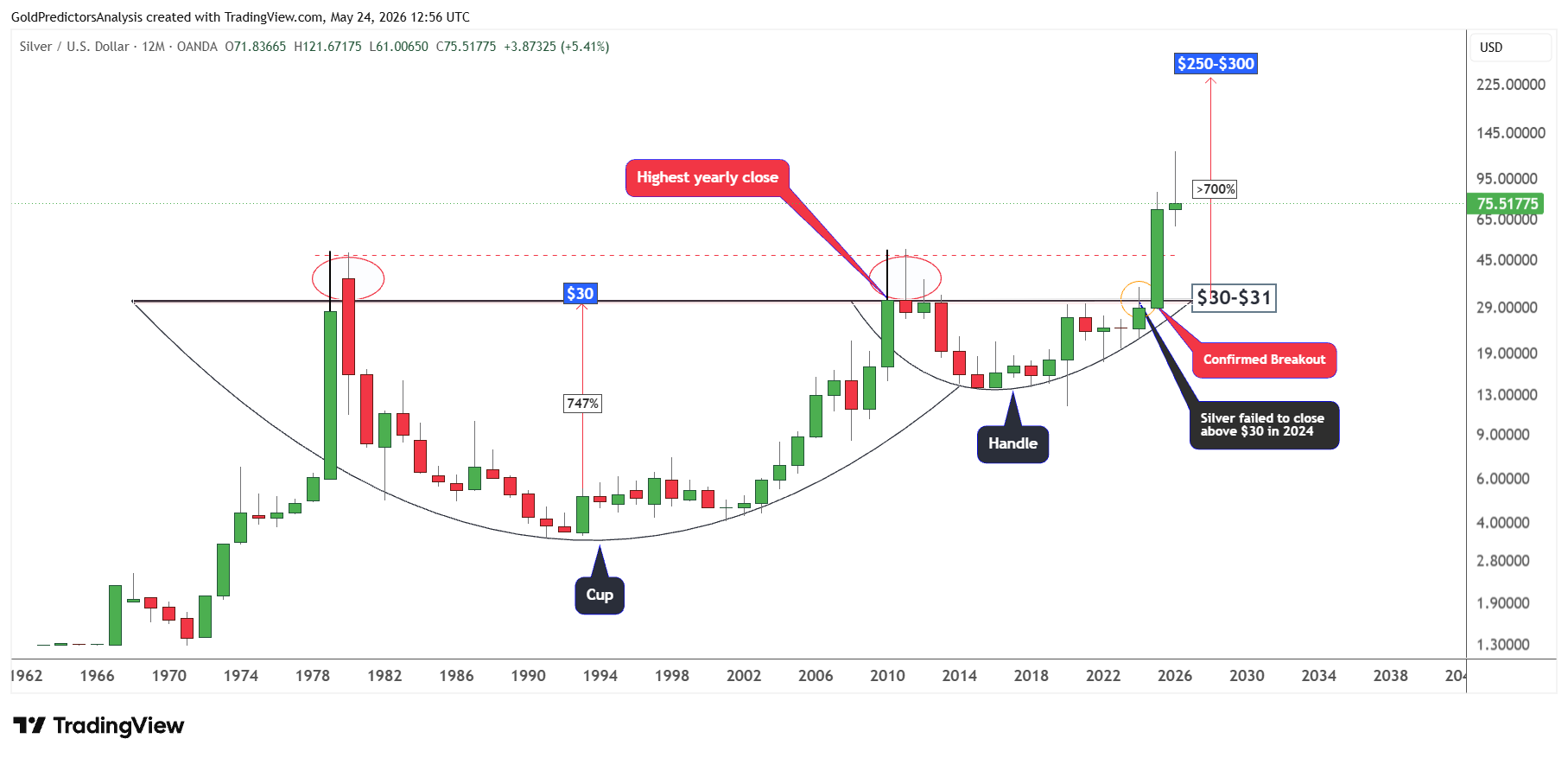 Silver Yearly