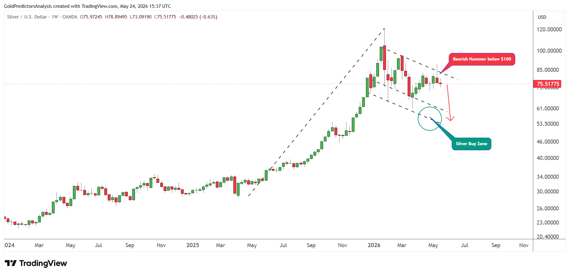 Silver Weekly