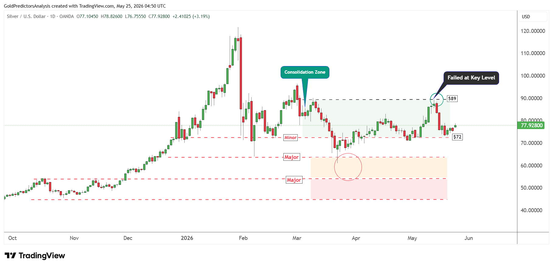 Silver daily picture
