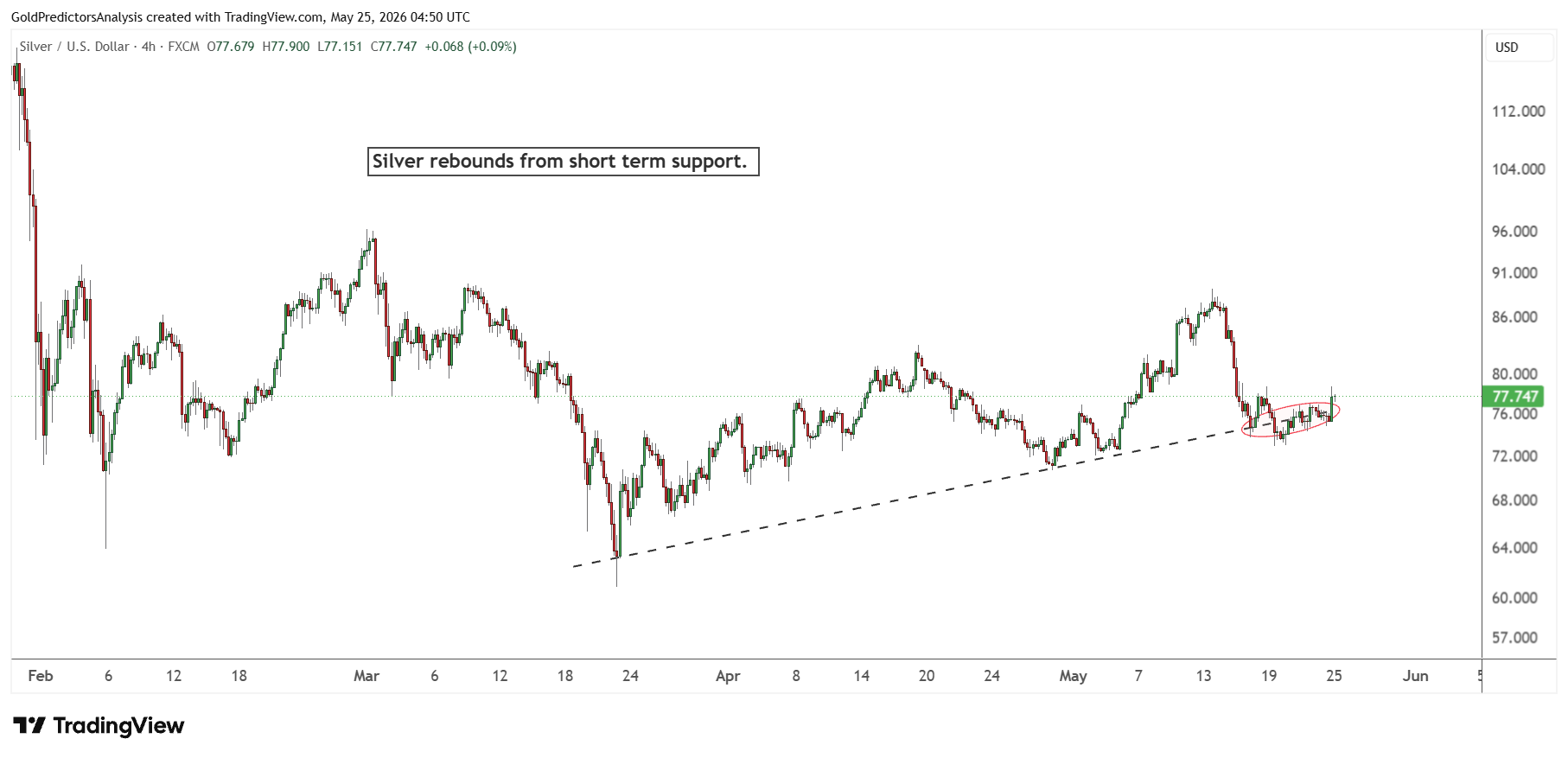 Short term silver