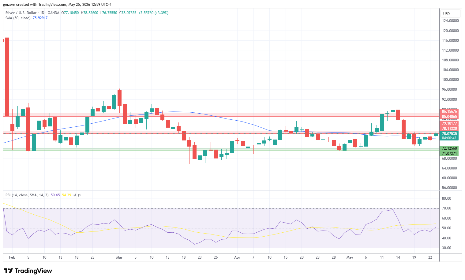 Silver 250526 Daily Chart