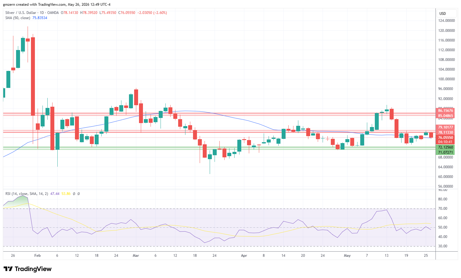 Silver 260526 Daily Chart