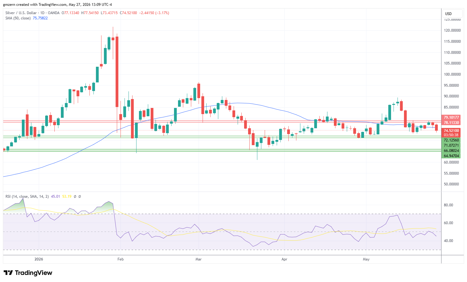 Silver 270526 Daily Chart